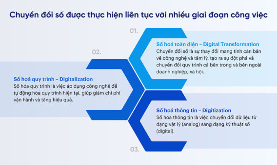 Các giai đoạn công việc khi thực hiện Chuyển đổi số trong doanh nghiệp