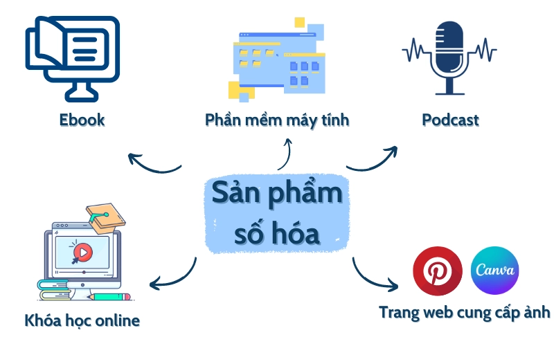 Số hóa là gì Các sản phẩm số hóa
