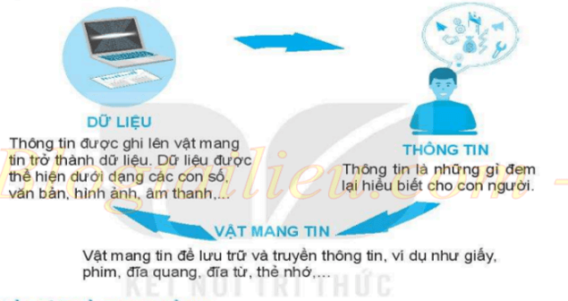 1. Định Nghĩa Số Hóa Dữ Liệu