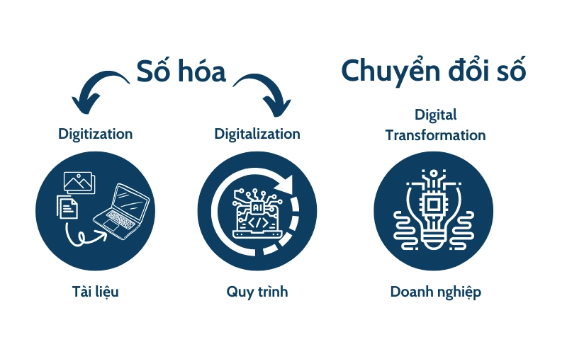 Số hóa là gì Số hóa và chuyển đổi số