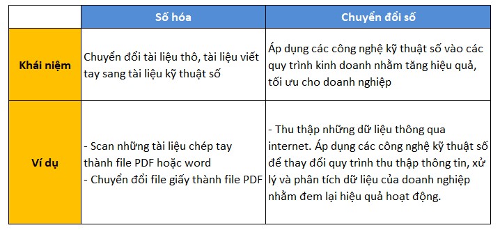 Sự khác biệt giữa số hóa và chuyển đổi số